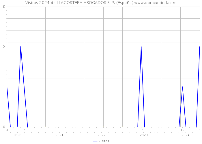 Visitas 2024 de LLAGOSTERA ABOGADOS SLP. (España) 