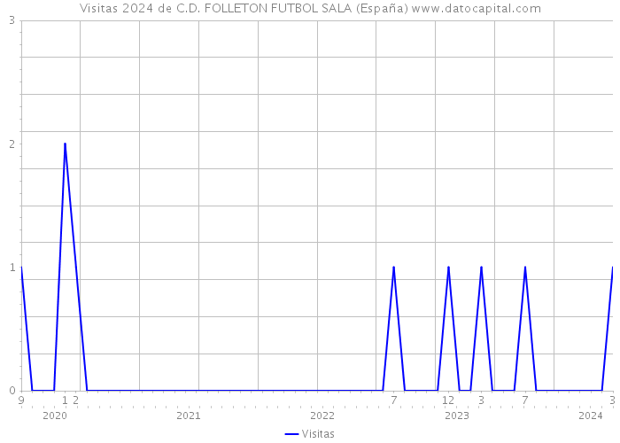 Visitas 2024 de C.D. FOLLETON FUTBOL SALA (España) 
