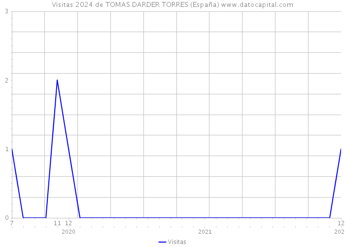 Visitas 2024 de TOMAS DARDER TORRES (España) 