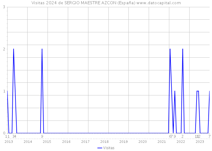Visitas 2024 de SERGIO MAESTRE AZCON (España) 
