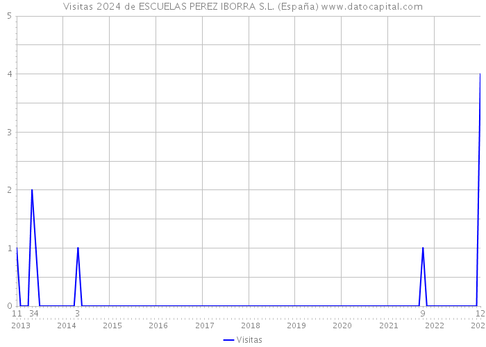Visitas 2024 de ESCUELAS PEREZ IBORRA S.L. (España) 
