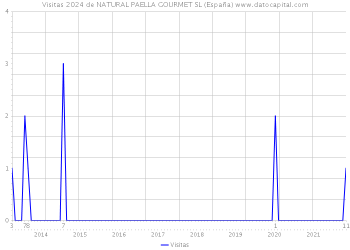 Visitas 2024 de NATURAL PAELLA GOURMET SL (España) 