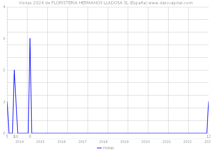 Visitas 2024 de FLORISTERIA HERMANOS LLADOSA SL (España) 