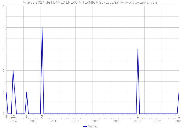 Visitas 2024 de FLAMES ENERGIA TERMICA SL (España) 