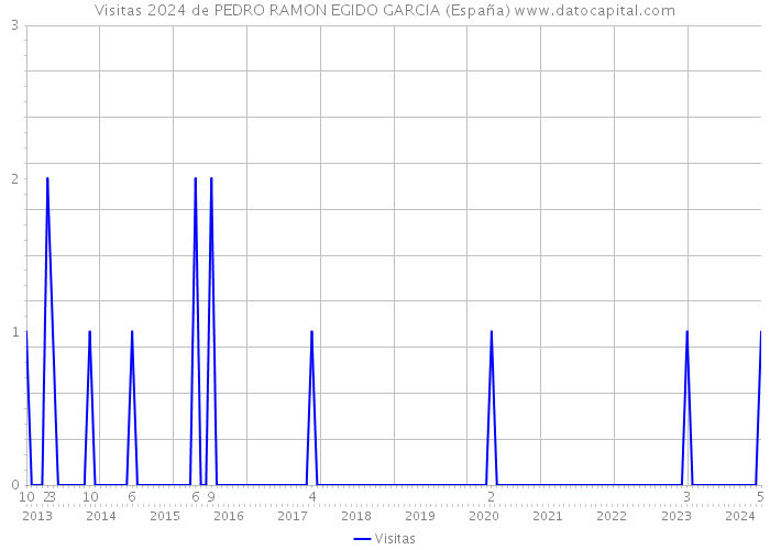 Visitas 2024 de PEDRO RAMON EGIDO GARCIA (España) 