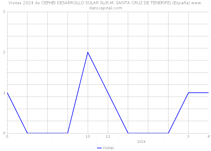 Visitas 2024 de CEPHEI DESARROLLO SOLAR SL(R.M. SANTA CRUZ DE TENERIFE) (España) 