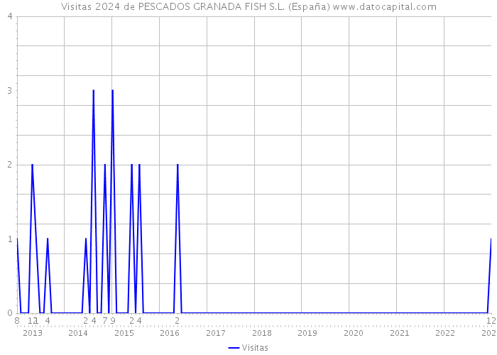 Visitas 2024 de PESCADOS GRANADA FISH S.L. (España) 