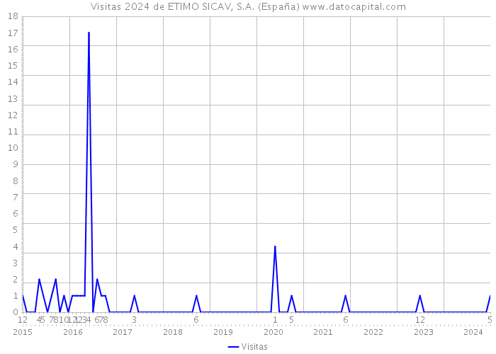 Visitas 2024 de ETIMO SICAV, S.A. (España) 