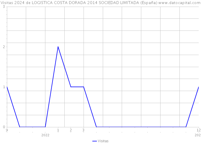Visitas 2024 de LOGISTICA COSTA DORADA 2014 SOCIEDAD LIMITADA (España) 