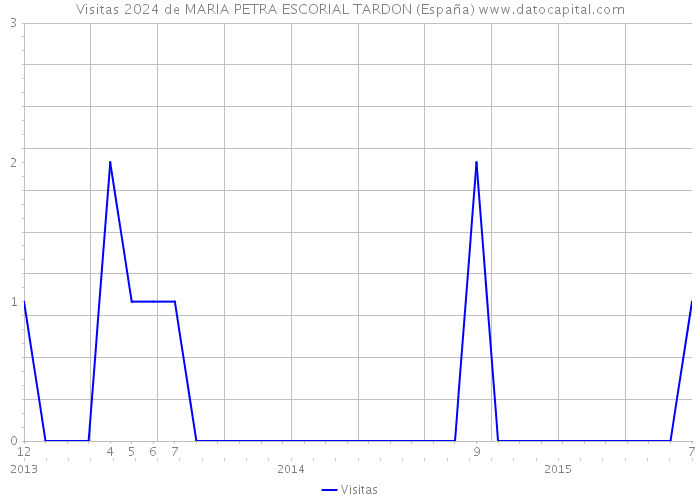 Visitas 2024 de MARIA PETRA ESCORIAL TARDON (España) 