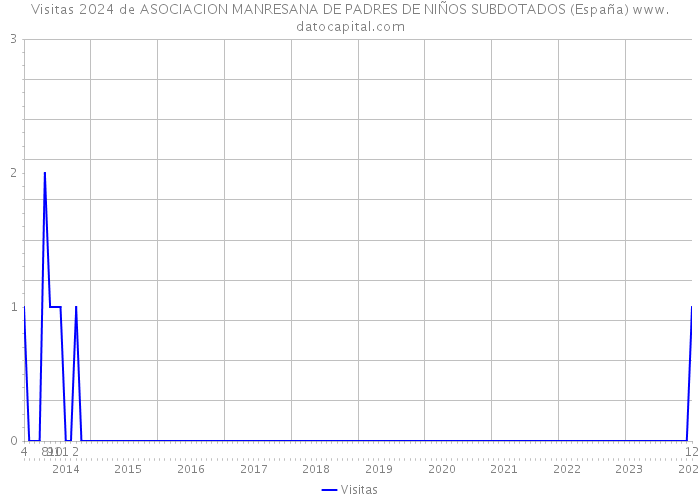 Visitas 2024 de ASOCIACION MANRESANA DE PADRES DE NIÑOS SUBDOTADOS (España) 