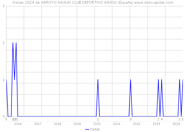 Visitas 2024 de ARROYO AIKIKAI CLUB DEPORTIVO AIKIDO (España) 