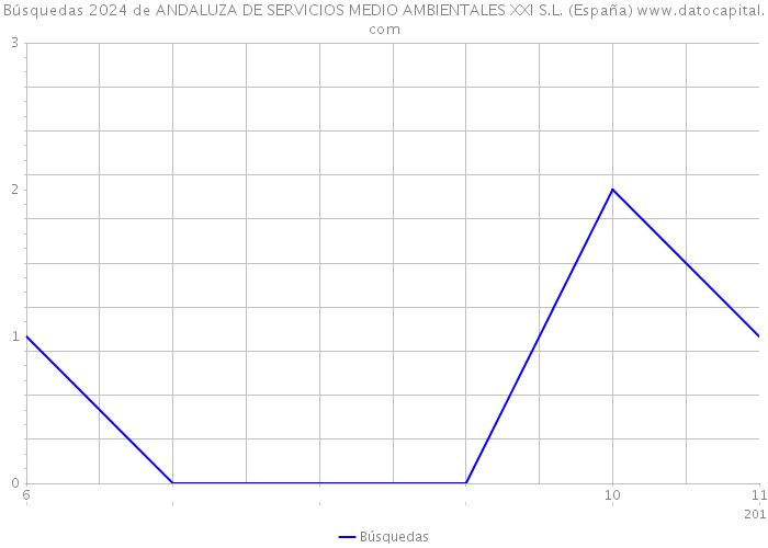 Búsquedas 2024 de ANDALUZA DE SERVICIOS MEDIO AMBIENTALES XXI S.L. (España) 