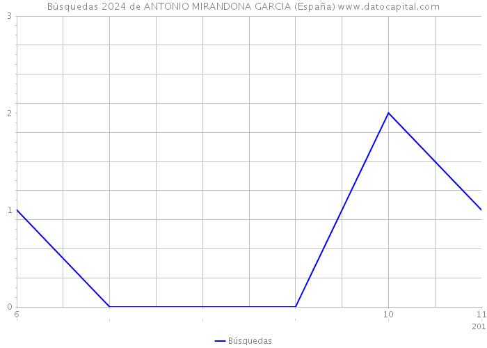 Búsquedas 2024 de ANTONIO MIRANDONA GARCIA (España) 