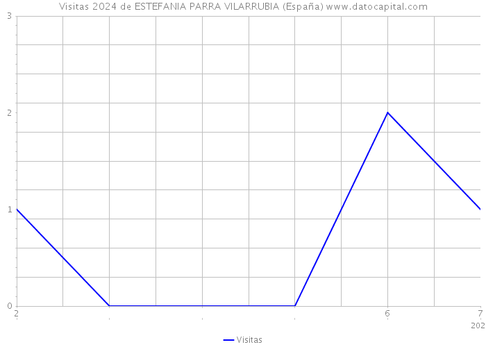 Visitas 2024 de ESTEFANIA PARRA VILARRUBIA (España) 