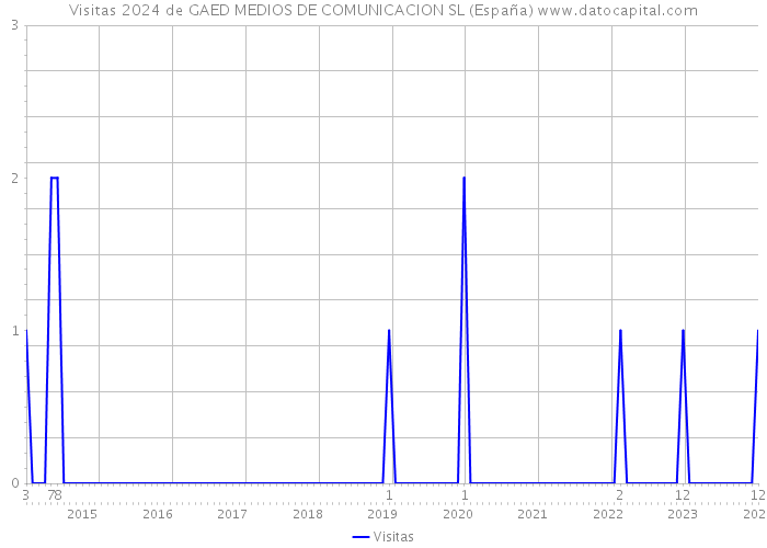 Visitas 2024 de GAED MEDIOS DE COMUNICACION SL (España) 
