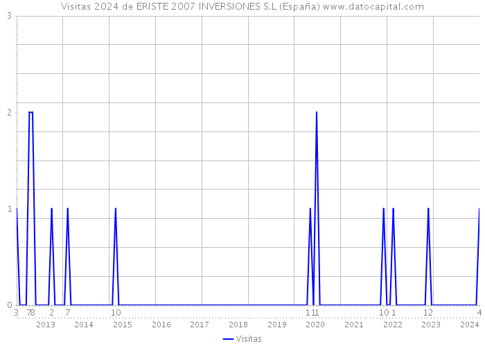 Visitas 2024 de ERISTE 2007 INVERSIONES S.L (España) 