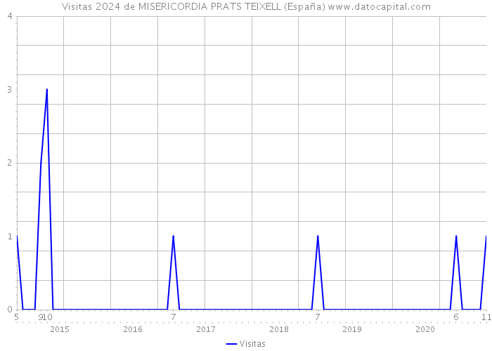 Visitas 2024 de MISERICORDIA PRATS TEIXELL (España) 