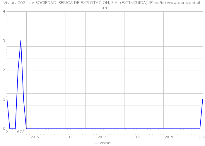 Visitas 2024 de SOCIEDAD IBERICA DE EXPLOTACION, S.A. (EXTINGUIDA) (España) 