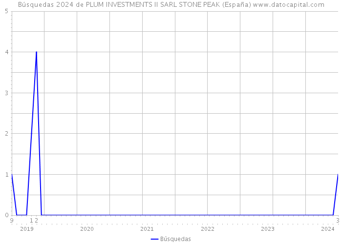 Búsquedas 2024 de PLUM INVESTMENTS II SARL STONE PEAK (España) 