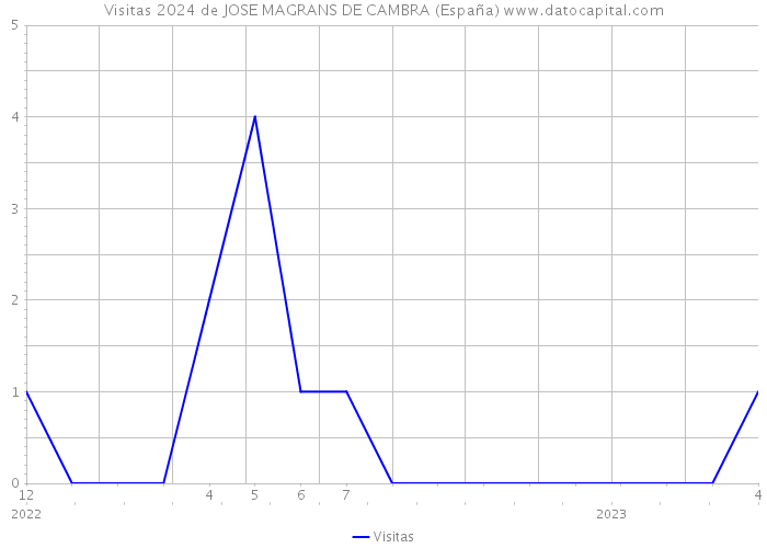 Visitas 2024 de JOSE MAGRANS DE CAMBRA (España) 