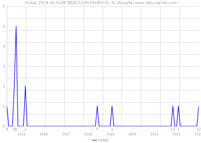 Visitas 2024 de CLUB SELECCION PALENCIA, SL (España) 