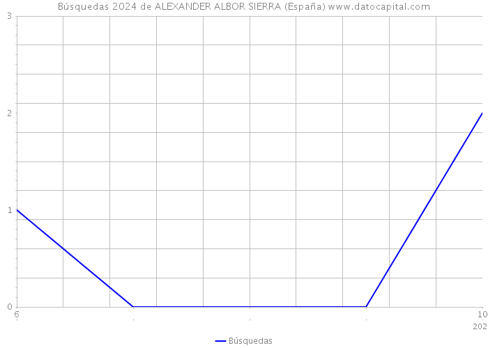 Búsquedas 2024 de ALEXANDER ALBOR SIERRA (España) 