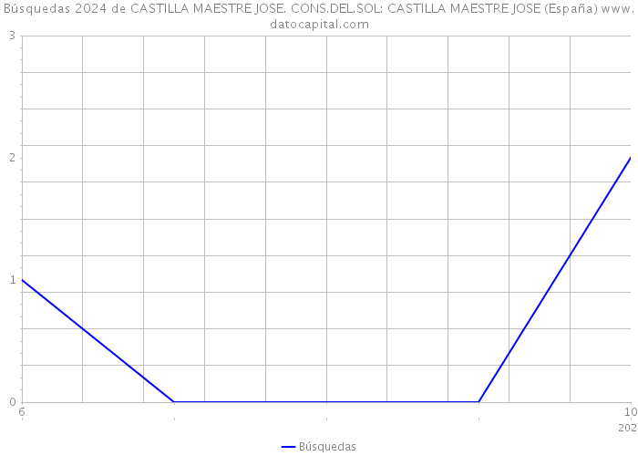 Búsquedas 2024 de CASTILLA MAESTRE JOSE. CONS.DEL.SOL: CASTILLA MAESTRE JOSE (España) 