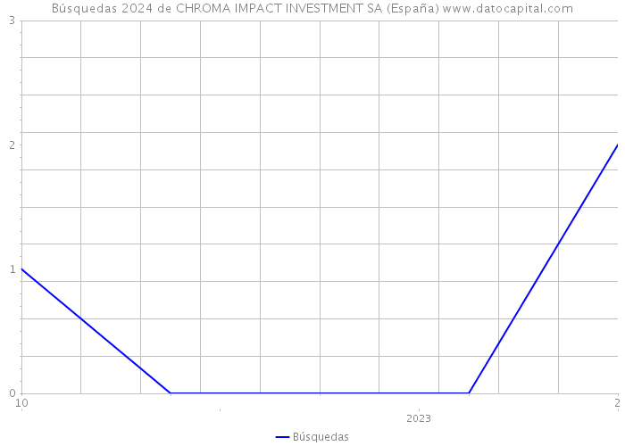 Búsquedas 2024 de CHROMA IMPACT INVESTMENT SA (España) 