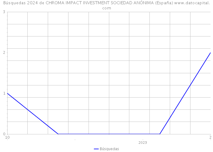 Búsquedas 2024 de CHROMA IMPACT INVESTMENT SOCIEDAD ANÓNIMA (España) 