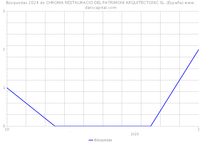 Búsquedas 2024 de CHROMA RESTAURACIO DEL PATRIMONI ARQUITECTONIC SL. (España) 