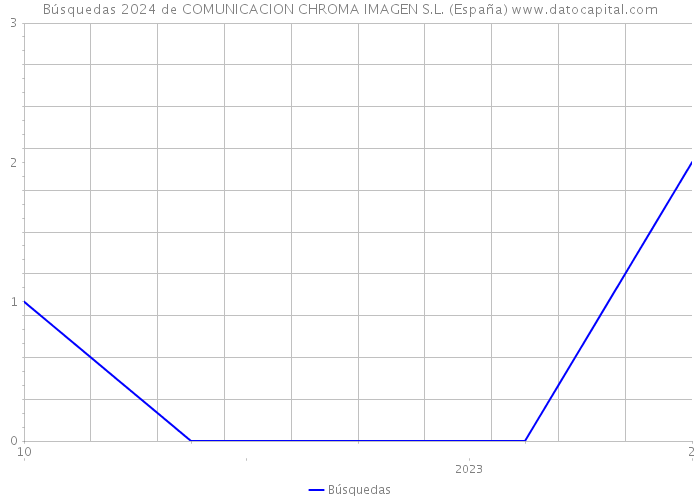 Búsquedas 2024 de COMUNICACION CHROMA IMAGEN S.L. (España) 