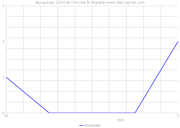 Búsquedas 2024 de Chroma Sl (España) 