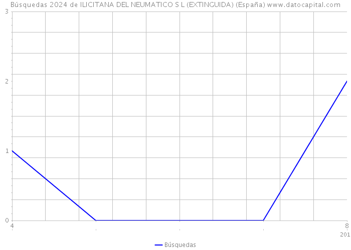 Búsquedas 2024 de ILICITANA DEL NEUMATICO S L (EXTINGUIDA) (España) 