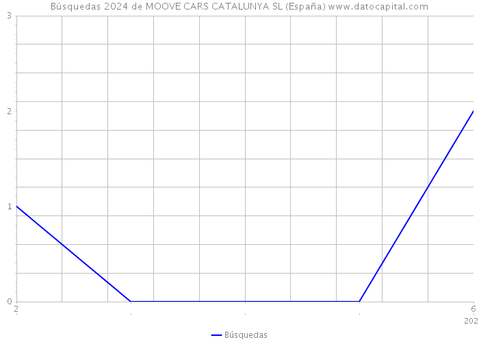 Búsquedas 2024 de MOOVE CARS CATALUNYA SL (España) 