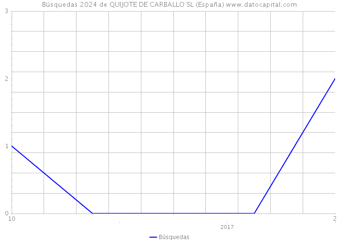 Búsquedas 2024 de QUIJOTE DE CARBALLO SL (España) 