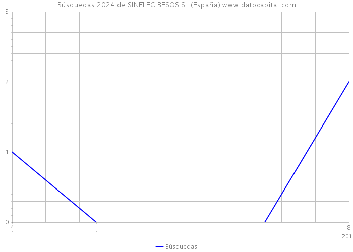 Búsquedas 2024 de SINELEC BESOS SL (España) 