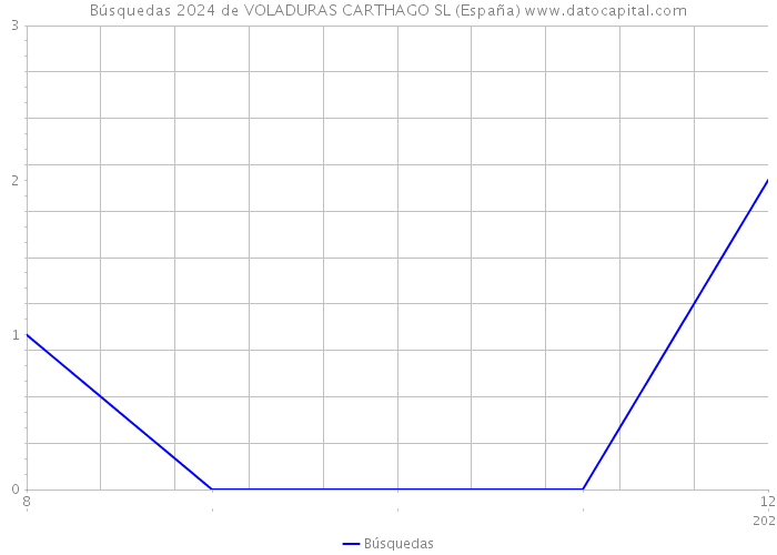 Búsquedas 2024 de VOLADURAS CARTHAGO SL (España) 