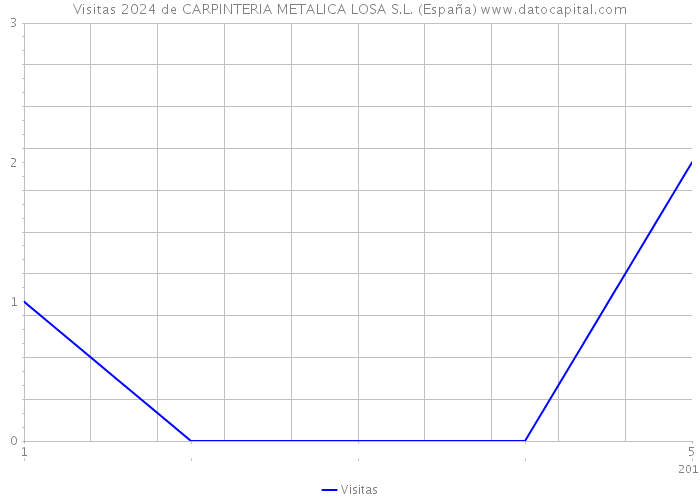 Visitas 2024 de CARPINTERIA METALICA LOSA S.L. (España) 