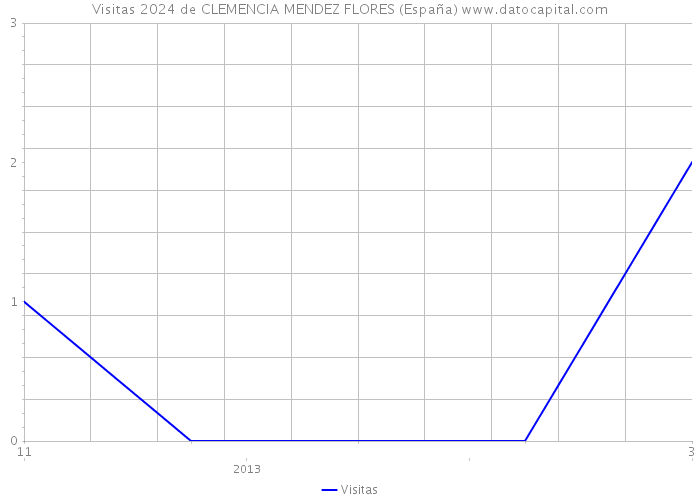 Visitas 2024 de CLEMENCIA MENDEZ FLORES (España) 