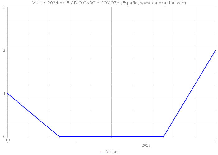 Visitas 2024 de ELADIO GARCIA SOMOZA (España) 