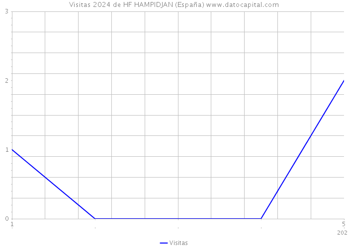 Visitas 2024 de HF HAMPIDJAN (España) 