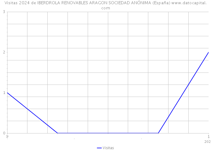 Visitas 2024 de IBERDROLA RENOVABLES ARAGON SOCIEDAD ANÓNIMA (España) 