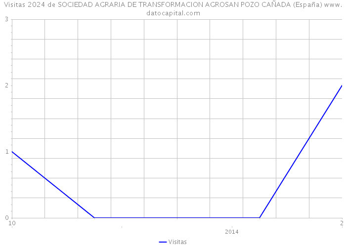Visitas 2024 de SOCIEDAD AGRARIA DE TRANSFORMACION AGROSAN POZO CAÑADA (España) 