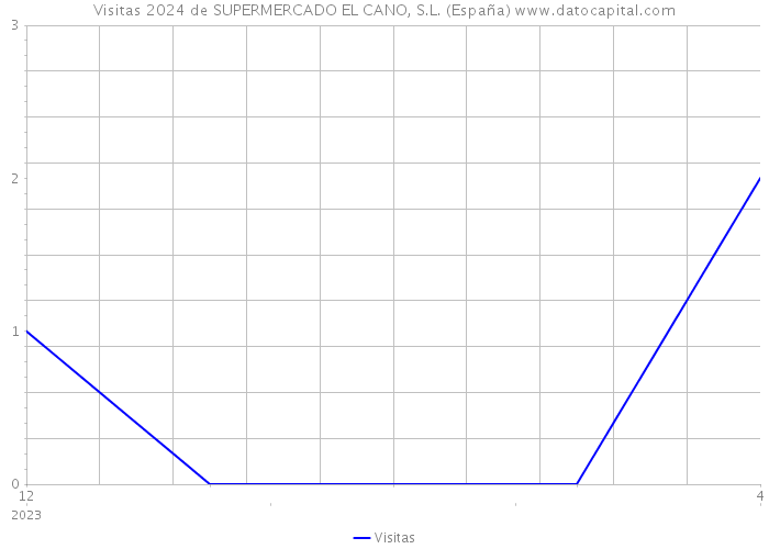 Visitas 2024 de SUPERMERCADO EL CANO, S.L. (España) 