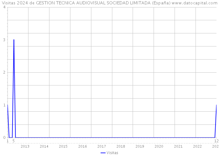 Visitas 2024 de GESTION TECNICA AUDIOVISUAL SOCIEDAD LIMITADA (España) 