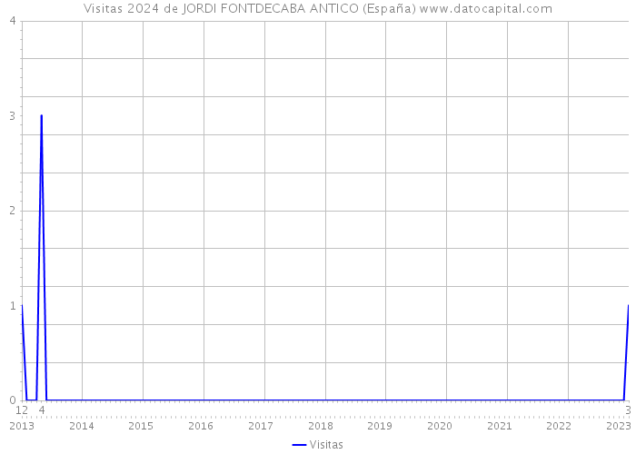 Visitas 2024 de JORDI FONTDECABA ANTICO (España) 