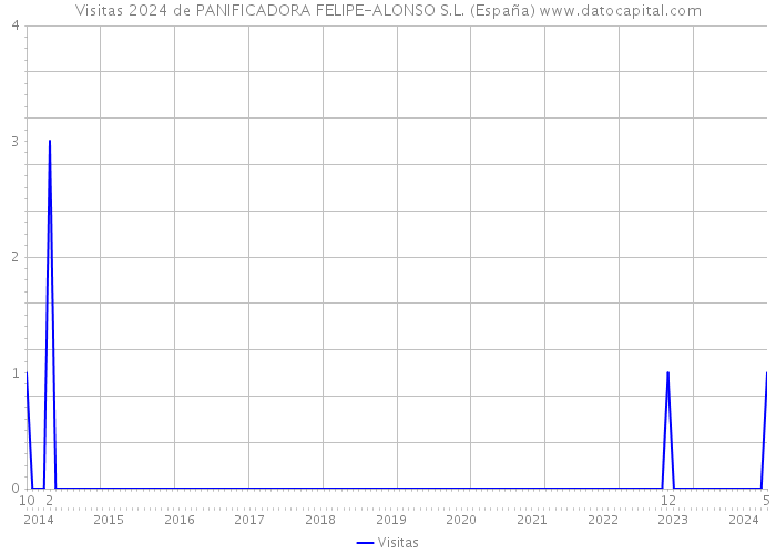 Visitas 2024 de PANIFICADORA FELIPE-ALONSO S.L. (España) 
