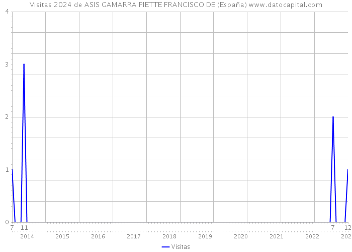 Visitas 2024 de ASIS GAMARRA PIETTE FRANCISCO DE (España) 