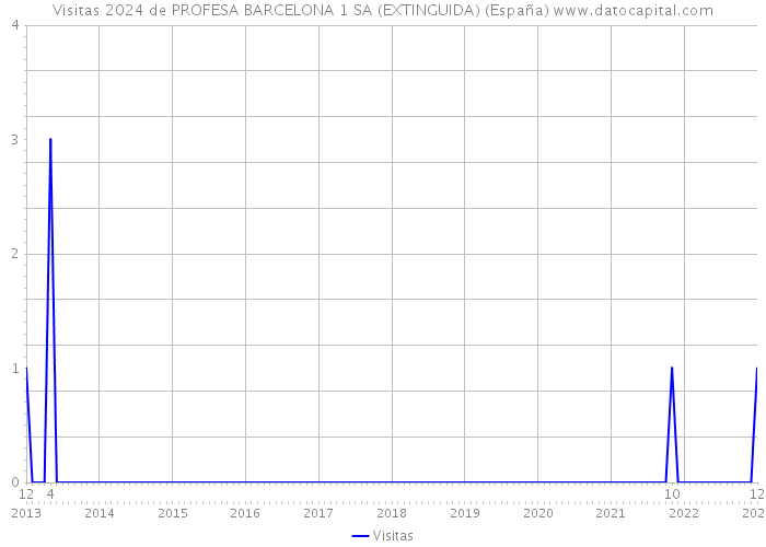 Visitas 2024 de PROFESA BARCELONA 1 SA (EXTINGUIDA) (España) 